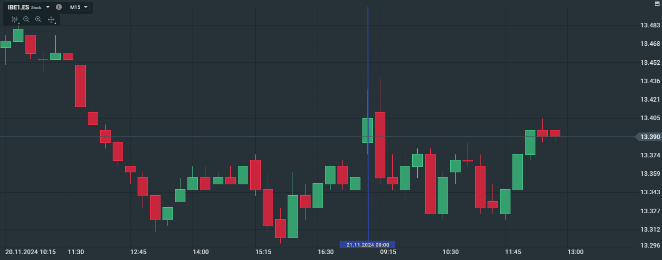 EvoluciÃ³n de las acciones de Iberdrola
